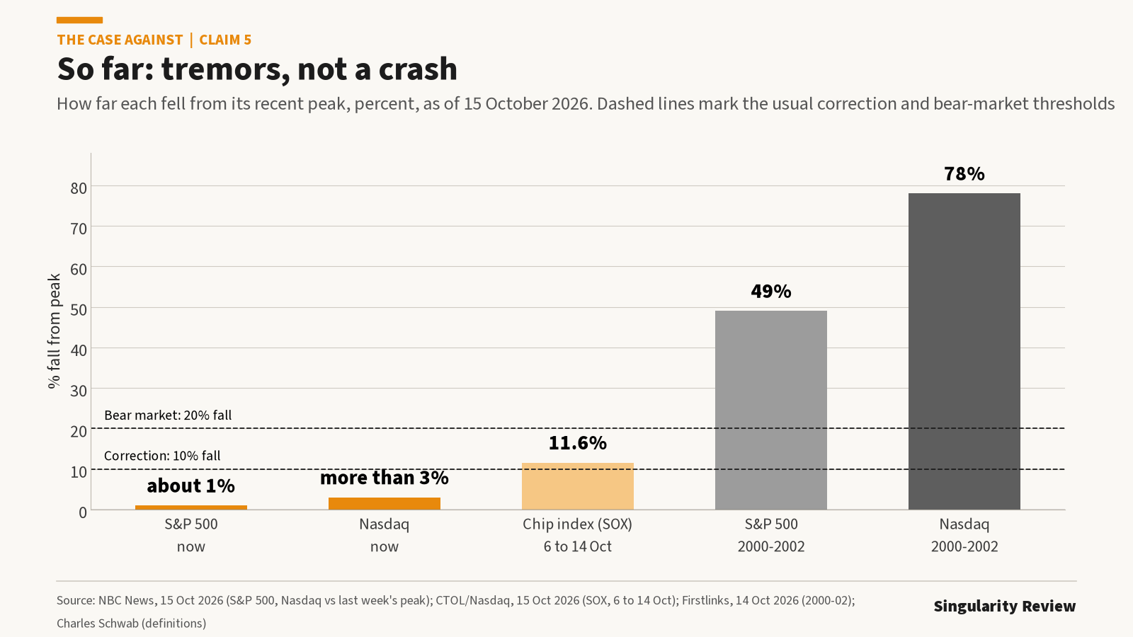 Bar chart of declines from peak: S&P 500 about 1%, Nasdaq more than 3%, chip index 11.6%, against dot-com falls of 49% and 78%