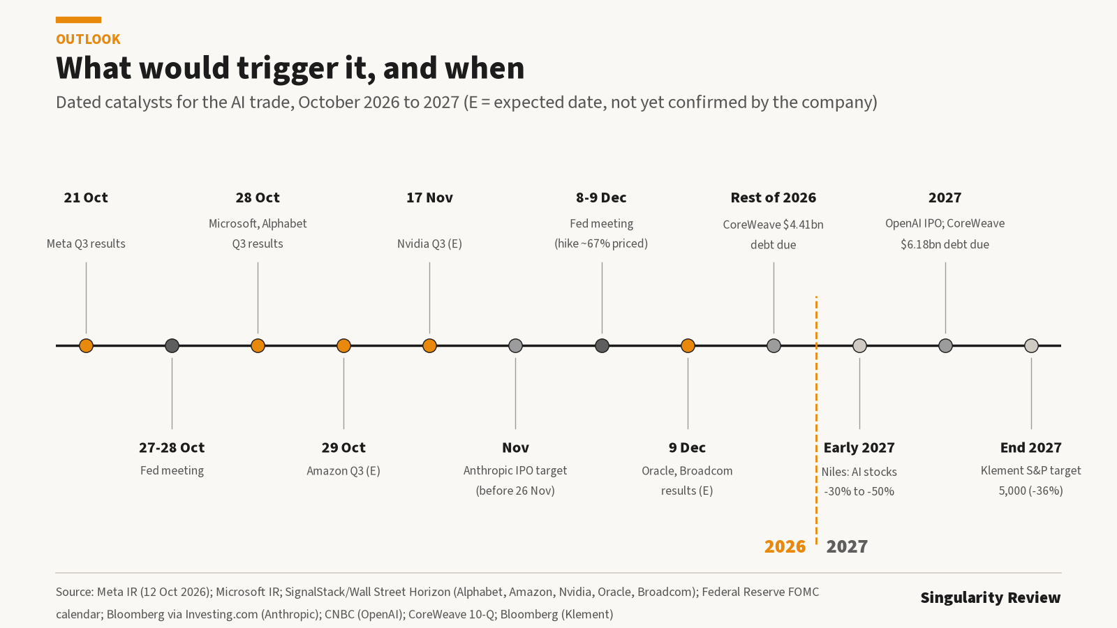 Timeline of dated catalysts from Meta results on 21 October 2026 to Klement's end-2027 target, including Fed meetings, earnings, the Anthropic IPO target and CoreWeave debt maturities