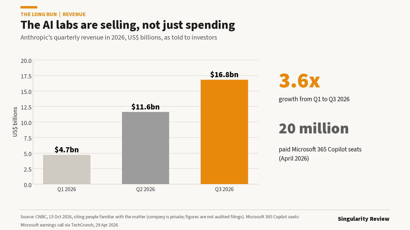 Bar chart of Anthropic's quarterly revenue in 2026: $4.7 billion in Q1, $11.6 billion in Q2 and $16.8 billion in Q3, alongside 20 million paid Microsoft 365 Copilot seats