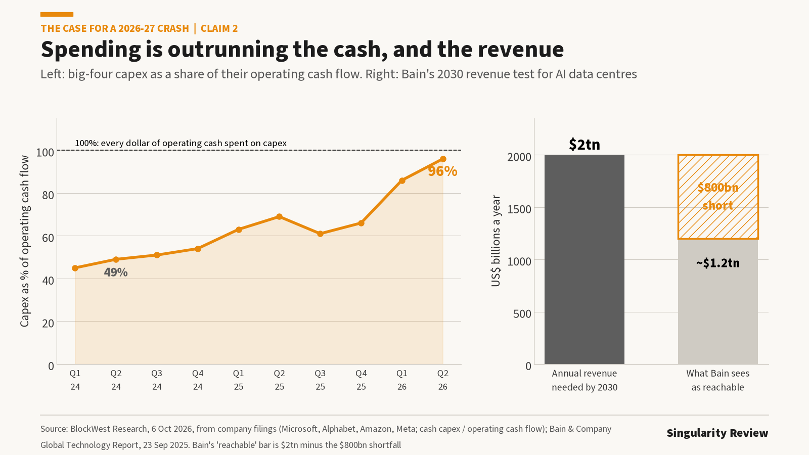 Line chart of big-four capex rising from 49% to 96% of operating cash flow between Q2 2024 and Q2 2026, and a bar chart of Bain's $2 trillion revenue requirement against an $800 billion shortfall