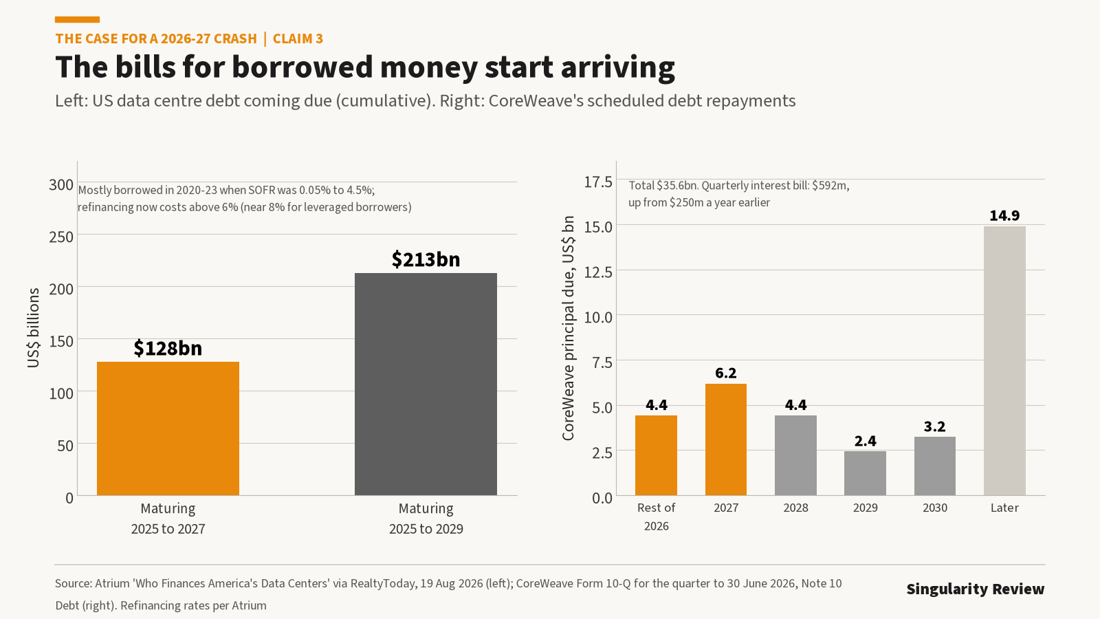 Bar charts of $128 billion of US data centre debt maturing by 2027 and $213 billion by 2029, and CoreWeave's principal repayments of $4.4 billion in the rest of 2026 and $6.2 billion in 2027