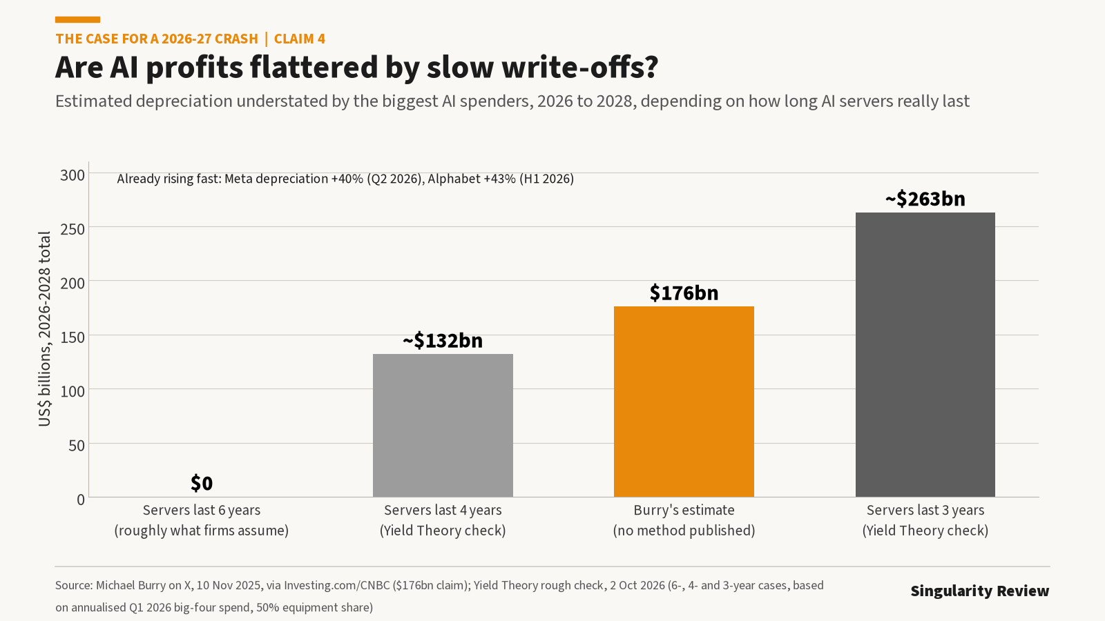 Bar chart of estimated understated depreciation for 2026 to 2028: zero on a six-year life (the baseline), about $132 billion on four years, Burry's $176 billion, and about $263 billion on three years