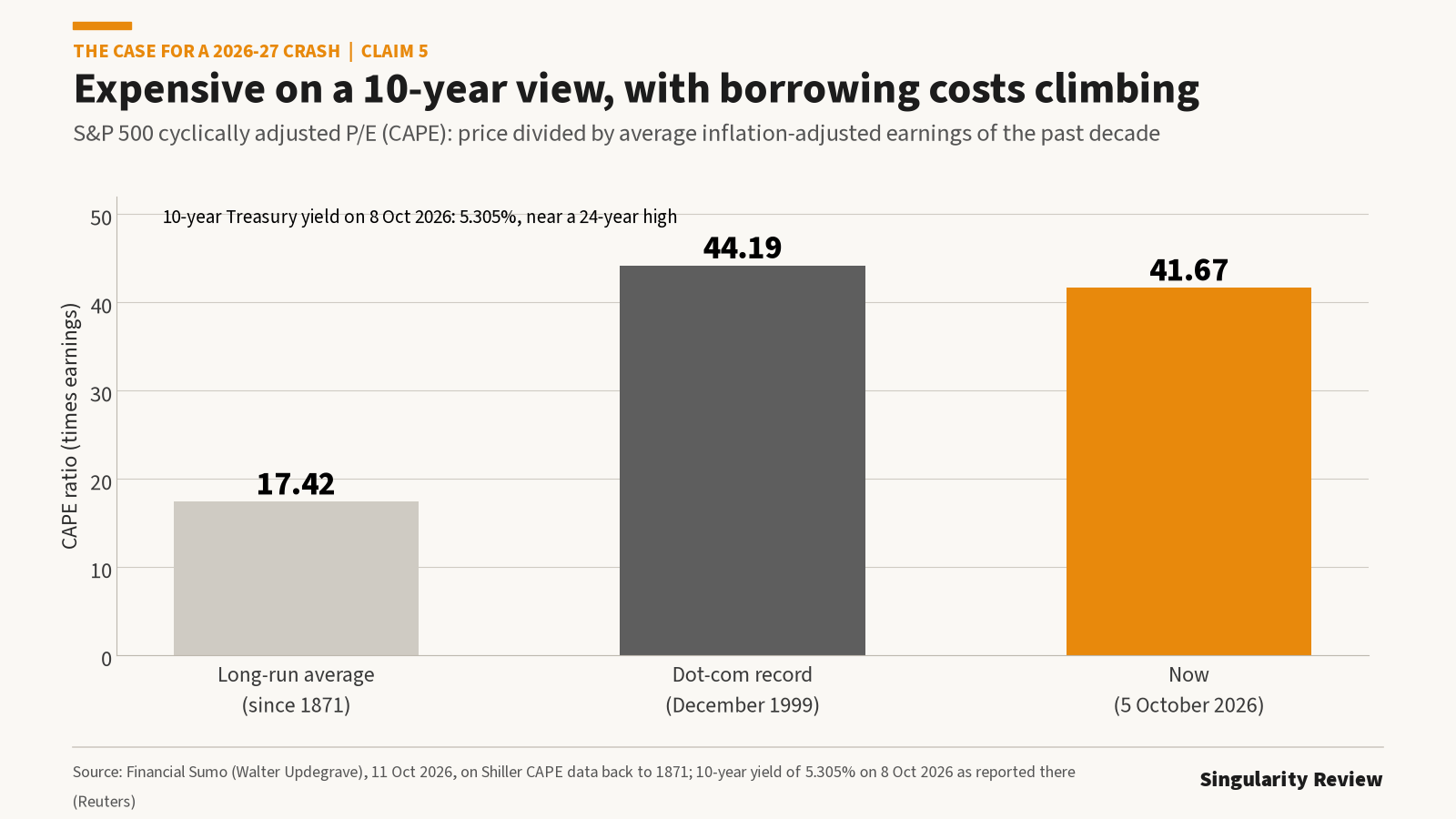Bar chart of the S&P 500 CAPE ratio: long-run average 17.42, dot-com record 44.19, and 41.67 on 5 October 2026