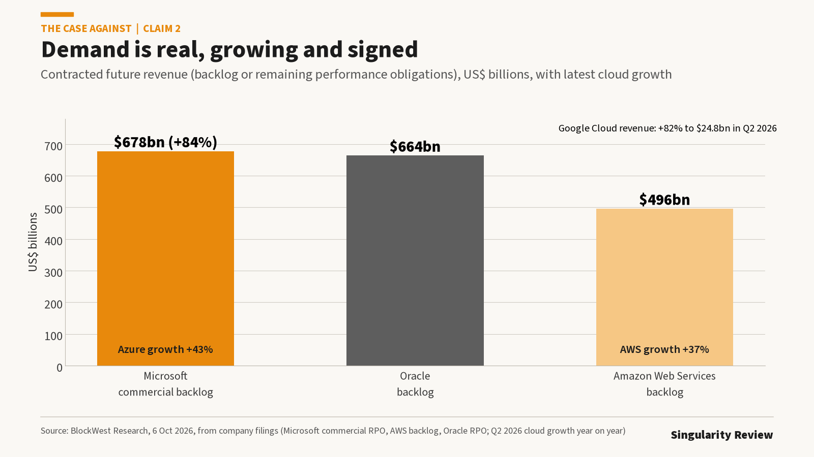 Bar chart of contracted backlogs: Microsoft $678 billion, Oracle $664 billion, AWS $496 billion, with cloud growth rates