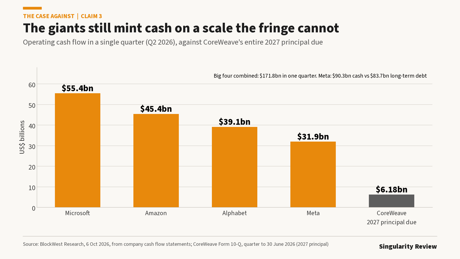 Bar chart of Q2 2026 operating cash flow: Microsoft $55.4 billion, Amazon $45.4 billion, Alphabet $39.1 billion, Meta $31.9 billion, against CoreWeave's $6.18 billion of principal due in 2027