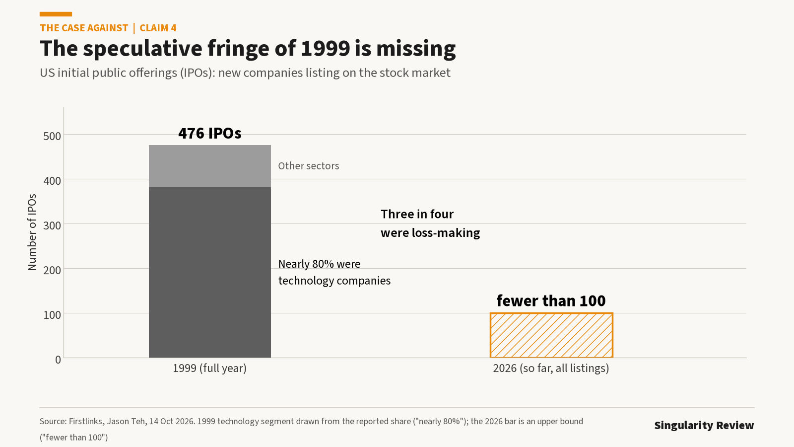 Bar chart of US IPOs: 476 in 1999, nearly 80% technology, against fewer than 100 so far in 2026